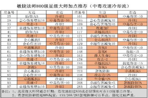精灵盛典敏法天赋1