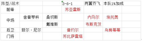 绿茵战神巴萨vip阵容搭配选择
