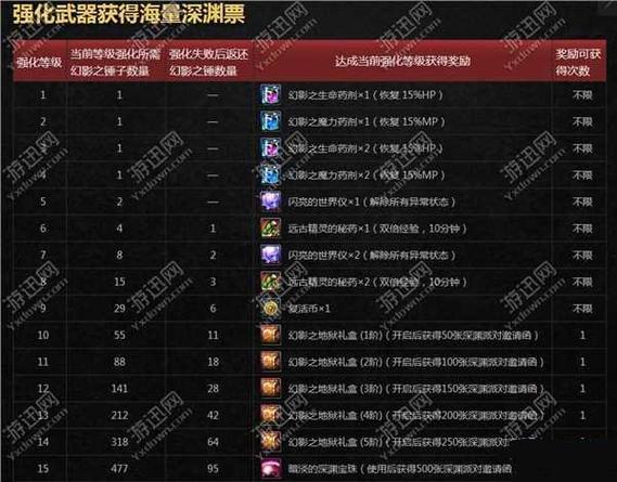 地下城与勇士起源南部溪谷有什么奖励-南部溪谷奖励介绍