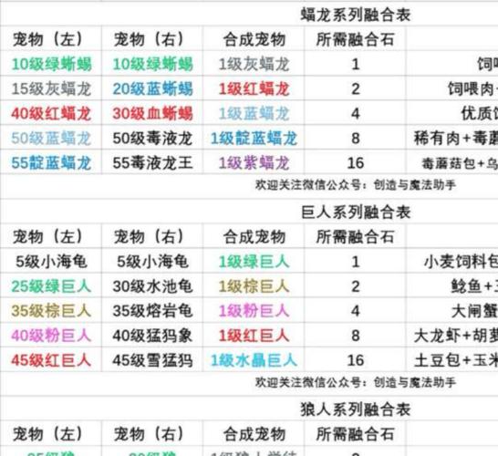 创造与魔法宠物如何融合-宠物融合表大全