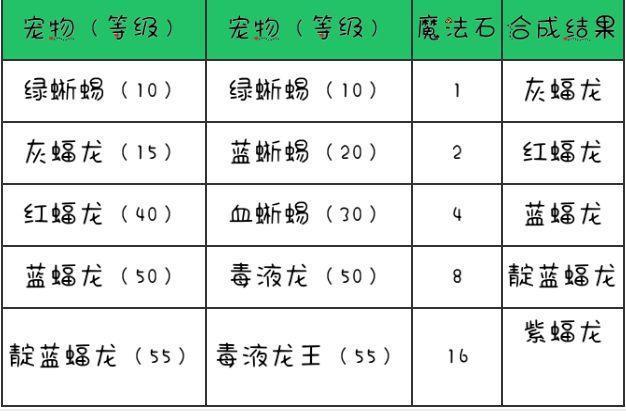 创造与魔法宠物如何融合-宠物融合表大全