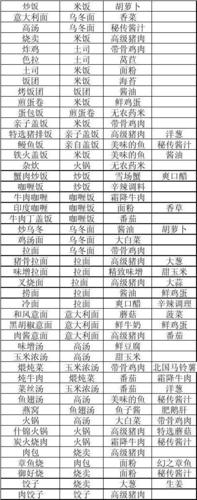 吃货大食堂菜谱配方有哪些-菜谱配方大全分享