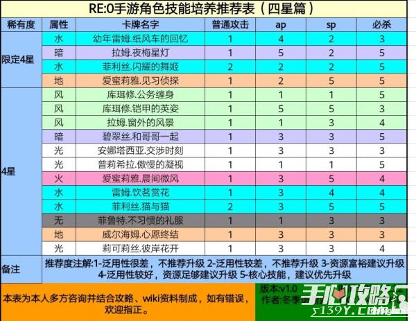 英雄与地下城角色怎么培养-角色培养推荐介绍