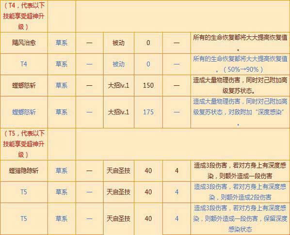 西普大陆手游天启螳螂怎么打-天启螳螂打法攻略