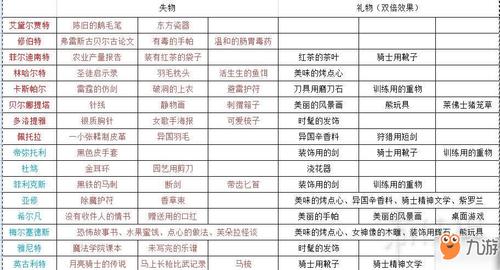 月光石岛全人物喜好物品有哪些-全人物喜好物品大全