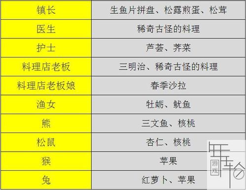 月光石岛全人物喜好物品有哪些-全人物喜好物品大全