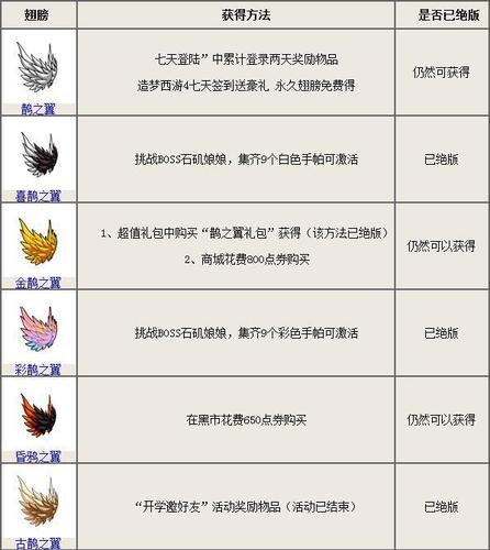 勇士与冒险翅膀怎么获得-翅膀获取方式介绍