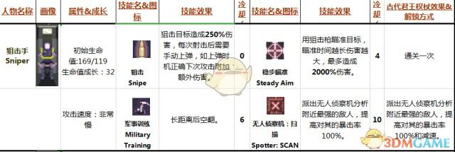 雨中冒险回归狙击手技能怎么解锁-狙击手技能解锁方法