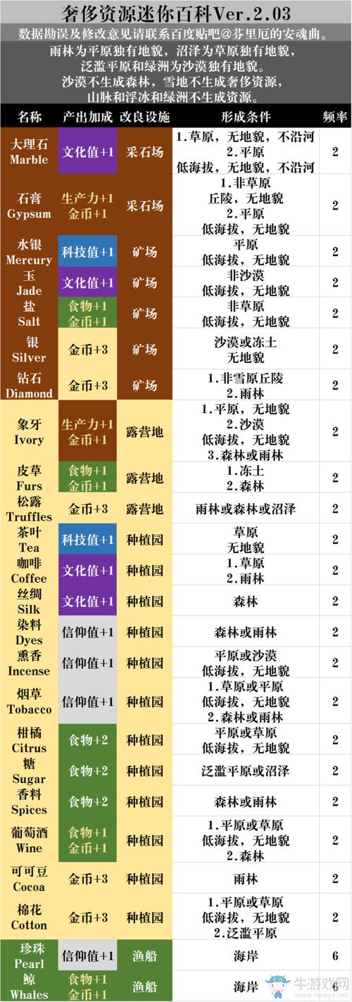 文明6奢侈资源有什么用-奢侈资源用途介绍
