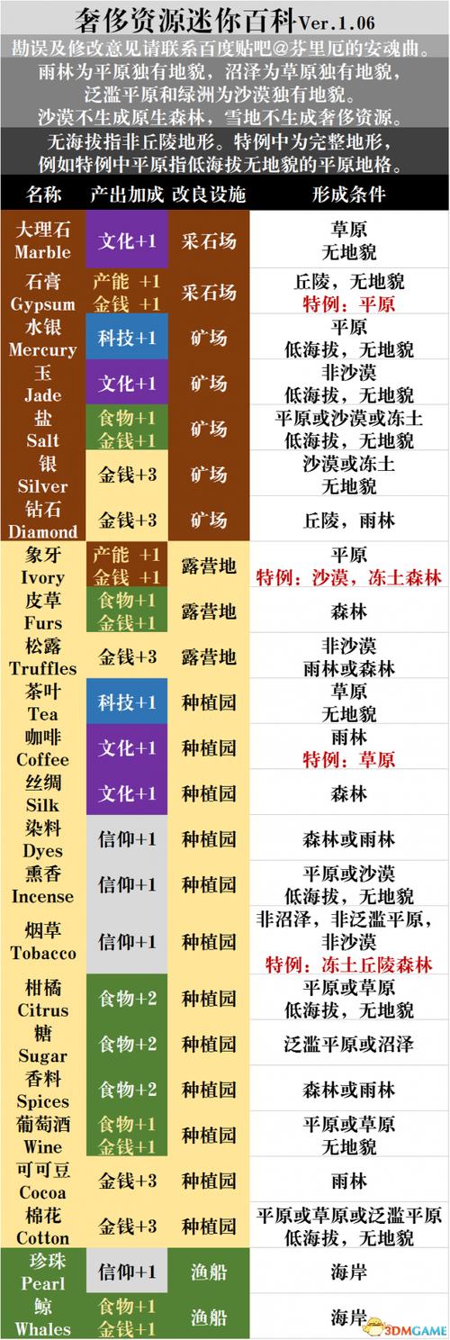文明6奢侈资源有什么用-奢侈资源用途介绍