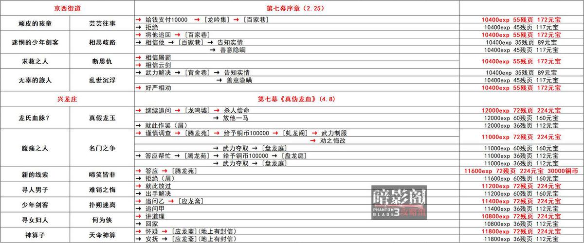 影之刃3支线任务顺序是什么-支线任务顺序介绍