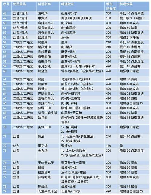 无尽贩卖有哪些食谱-食谱配方大全