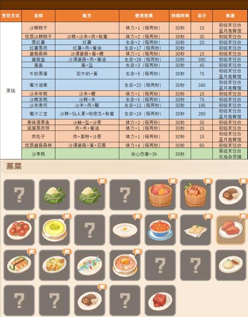 沙石镇时光食谱配方有哪些-食谱配方大全介绍