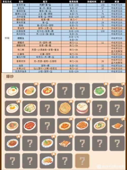 沙石镇时光食谱配方有哪些-食谱配方大全介绍