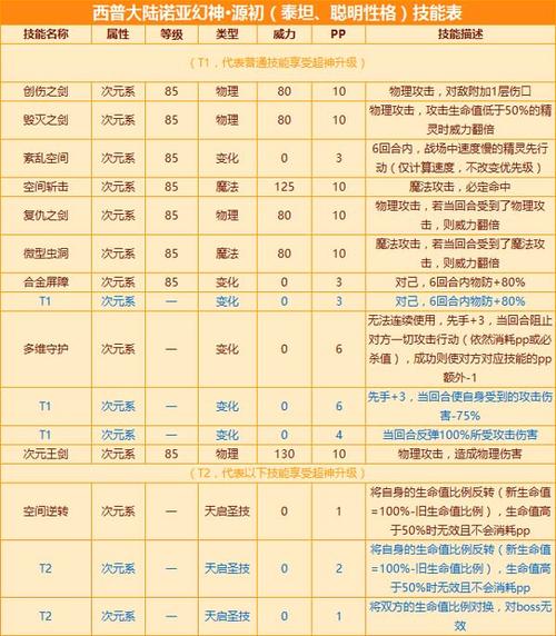 西普大陆诺亚强度如何-诺亚强度介绍