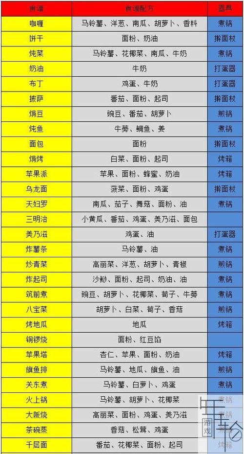 皮卡堂之梦想起源食谱配方有哪些-食谱配方大全一览