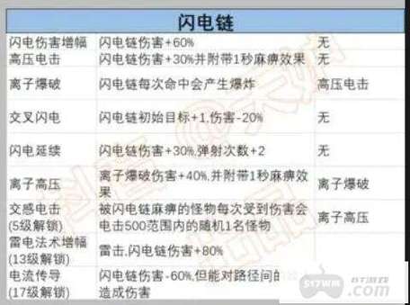 正中靶心技能如何合成-技能合成公式一览