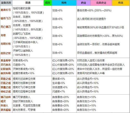 弓箭传说哪些装备强力-强力装备推荐一览