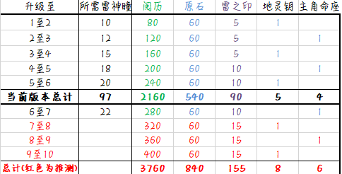 七日世界电力如何建造-电力建造方法一览