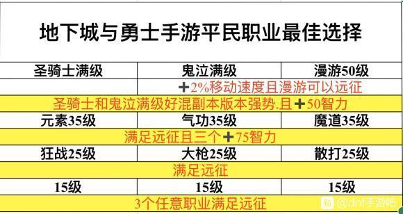 勇士与冒险什么职业强度高-高强度职业推荐