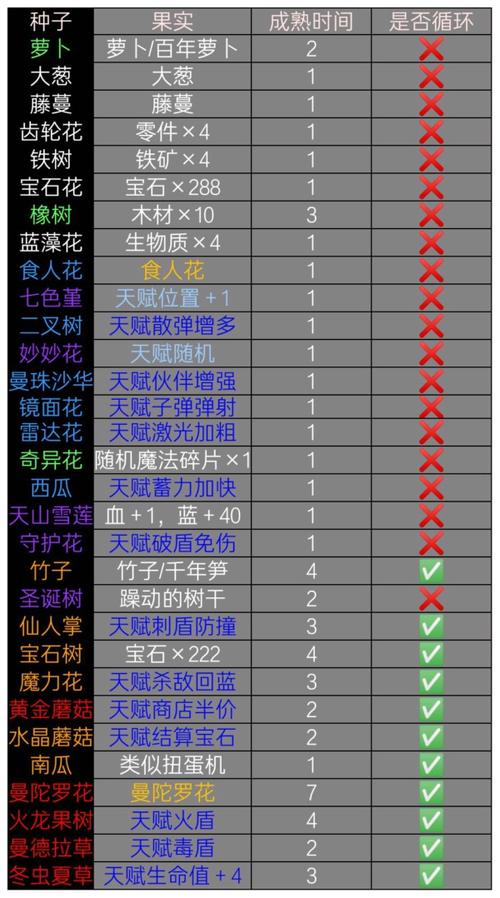 元气骑士各天赋植物怎么获取-天赋植物获取方式一览