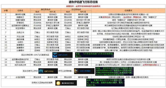 博德之门3德鲁伊的徒弟任务怎么做-德鲁伊的徒弟任务攻略