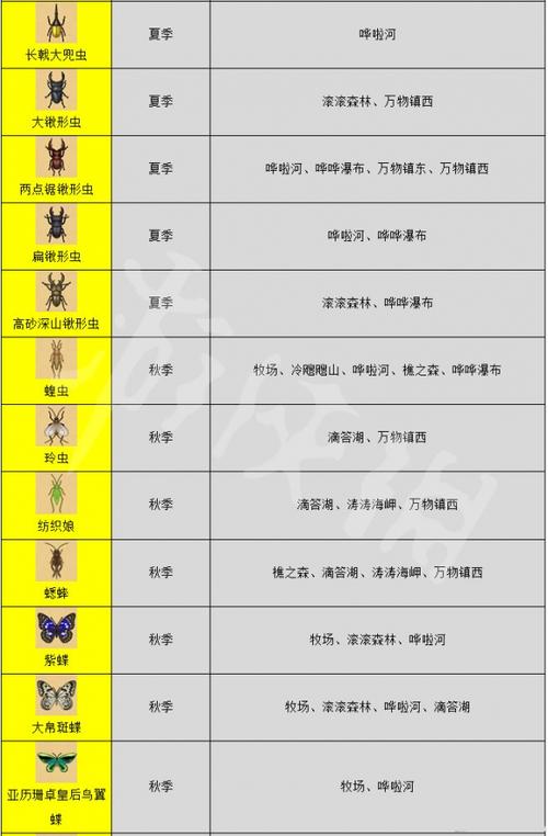 心动小镇昆虫出现在什么位置-昆虫位置介绍一览
