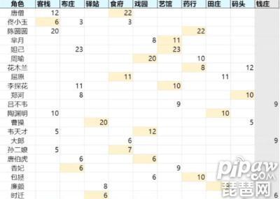 扶摇一梦辅助类门客哪个强-辅助类门客推荐一览