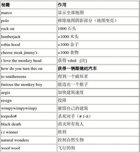 帝国时代2征服者控制台代码有哪些-控制台代码作弊码大全一览