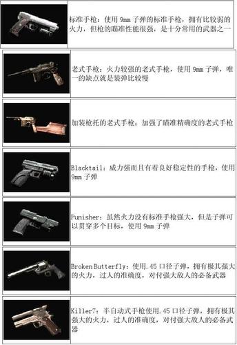 生化危机4重制版什么武器比较强-武器强度排名一览