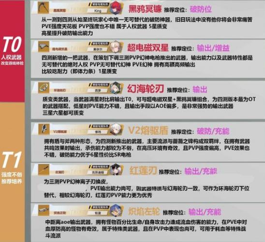 幻塔2024什么武器值得培养-2.5版本武器强度排行一览