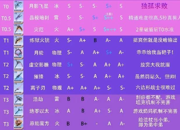 幻塔2024什么武器值得培养-2.5版本武器强度排行一览