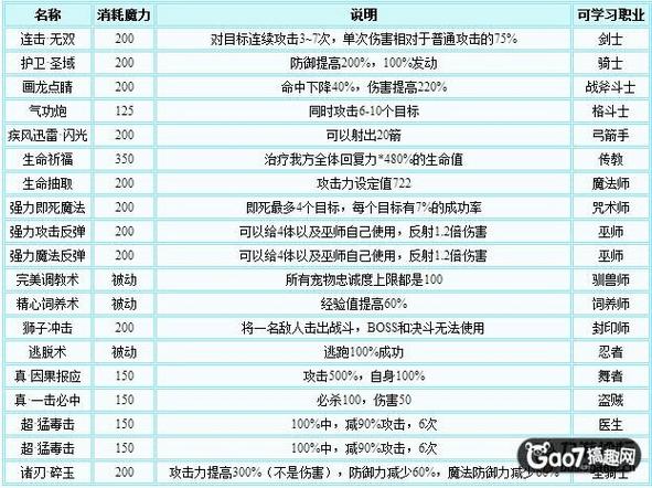 狂野之心哪些技能好用-技能选择推荐一览