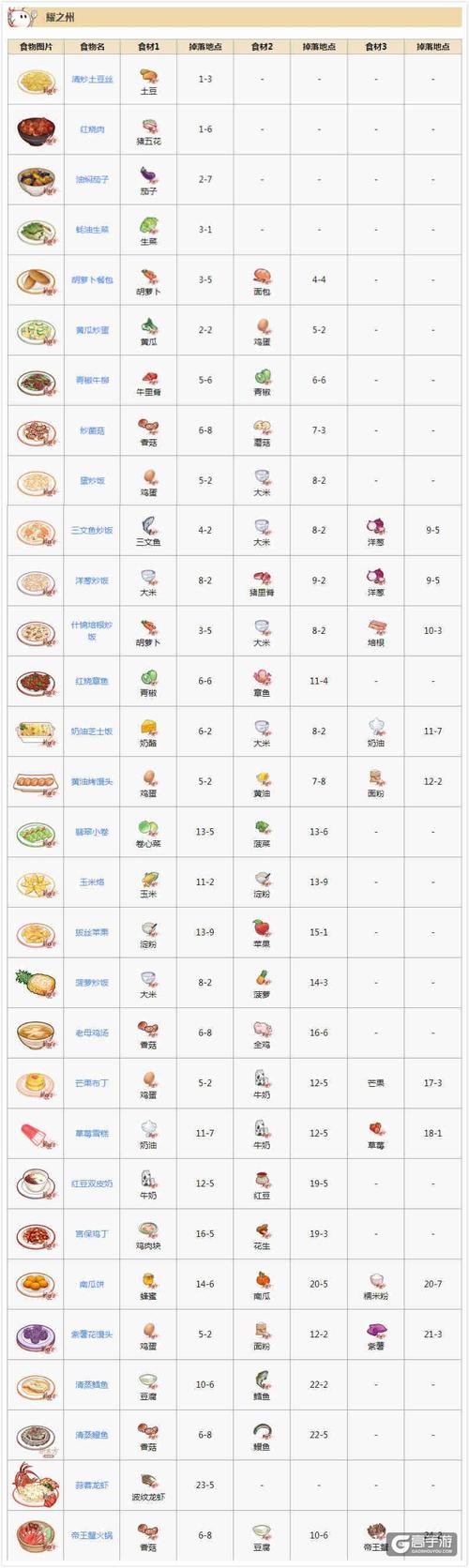 狂野之心食材该怎么进行搭配-食材搭配推荐一览