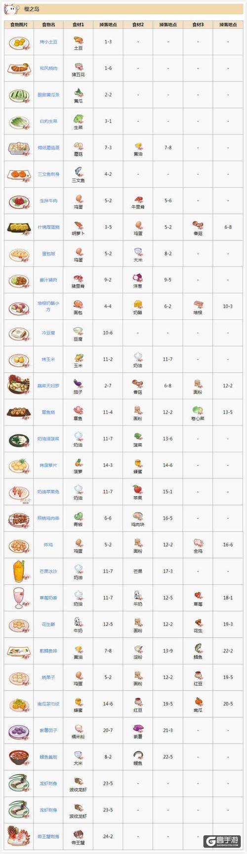 狂野之心食材该怎么进行搭配-食材搭配推荐一览
