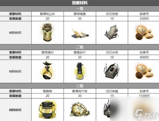 白夜极光加百列觉醒材料是什么-加百列觉醒材料攻略