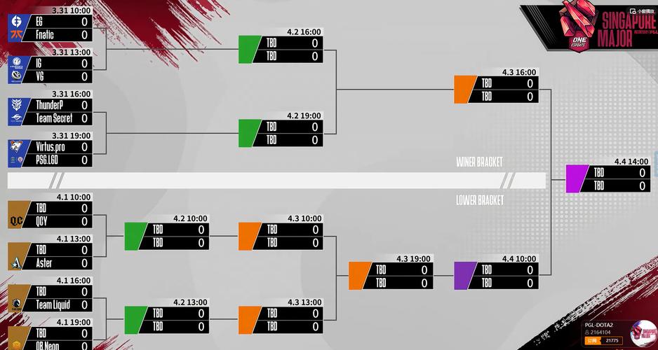 DOTA2major2024分组情况在怎样的-利马major分组情况