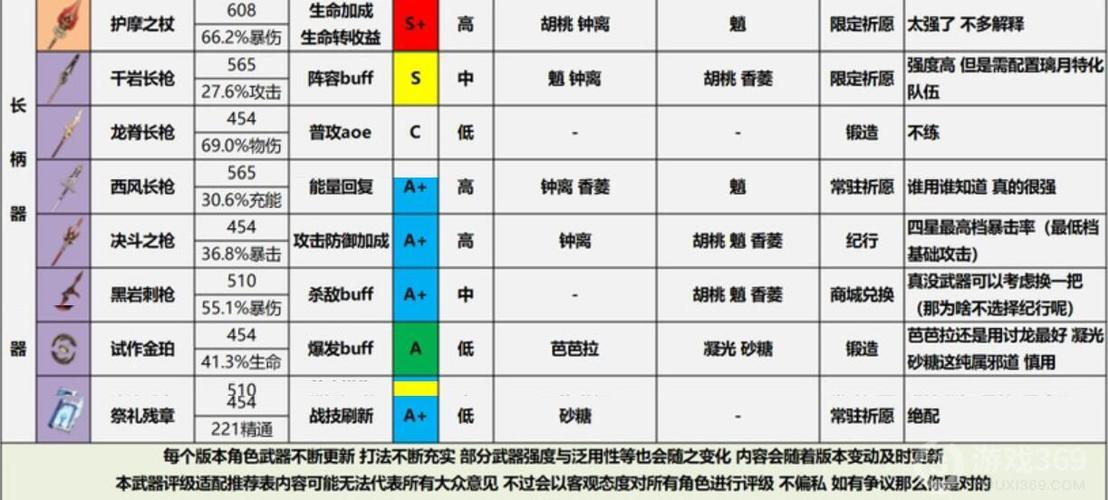 狂野之心什么武器比较强-全武器强度排行一览