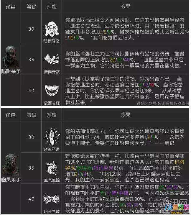 黎明杀机有什么技巧-技巧分享一览