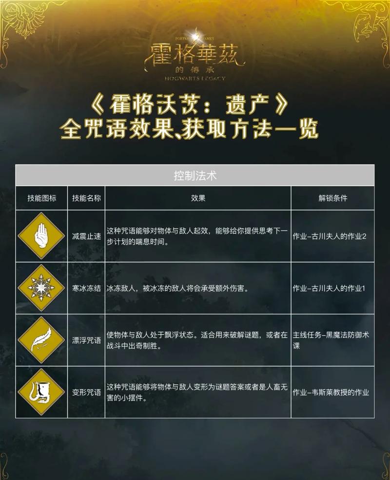 霍格沃茨之遗咒语怎么获取-全咒语获取方式一览