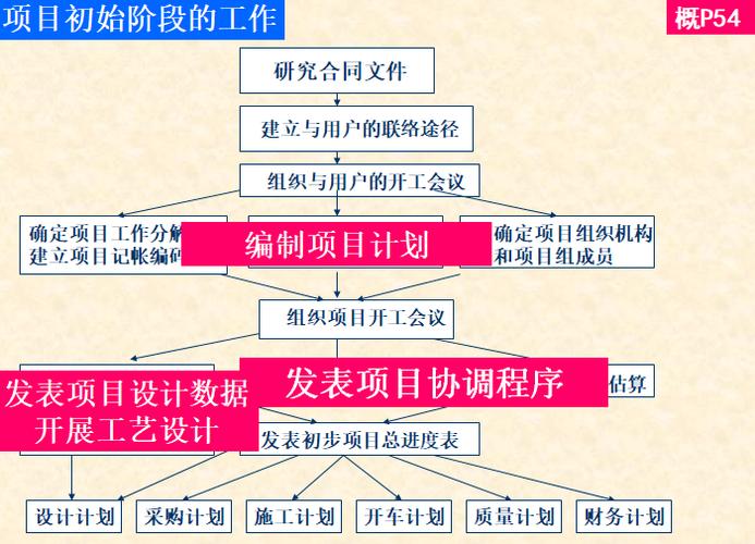 初始阶段