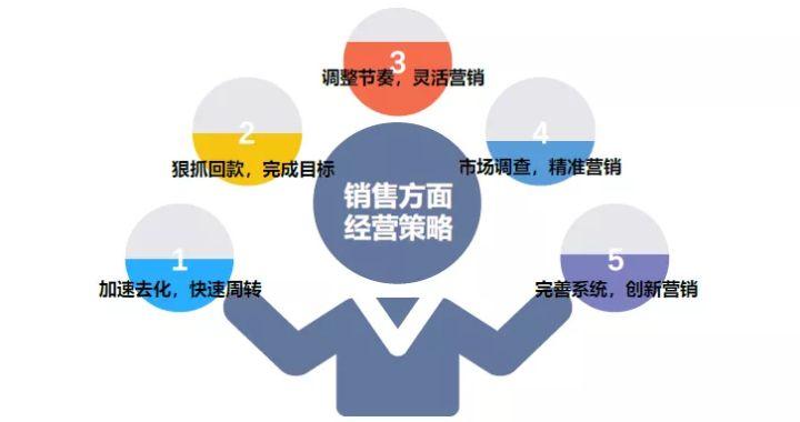 经营策略