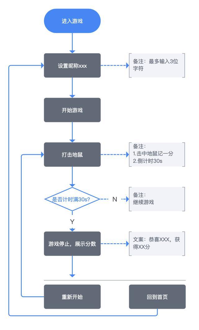 游戏流程