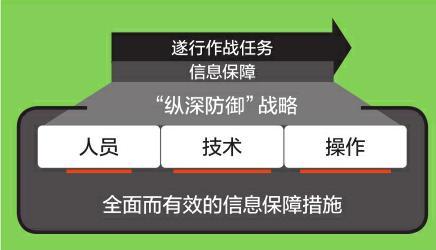 防御策略