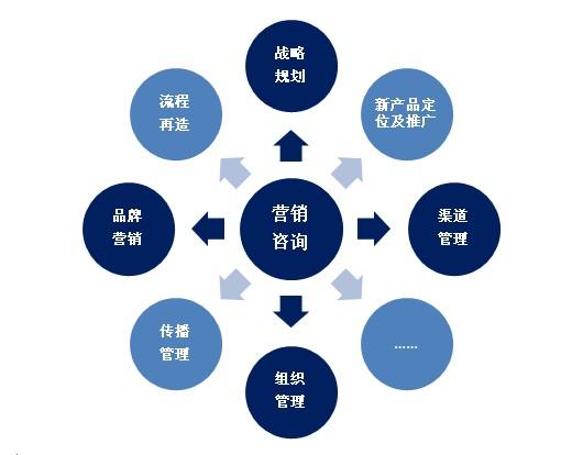 经营策略