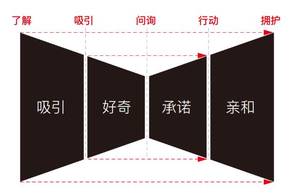 建立长期关系