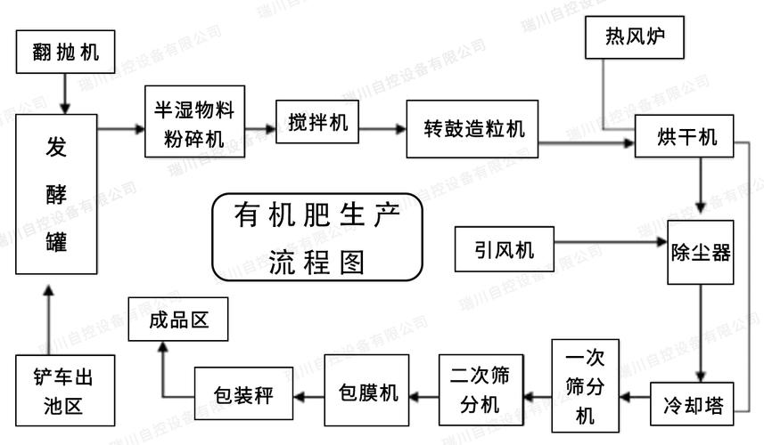了解化肥的生产方式
