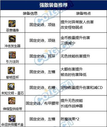 合理搭配装备