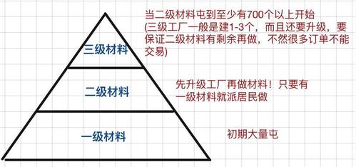 合理分配资源
