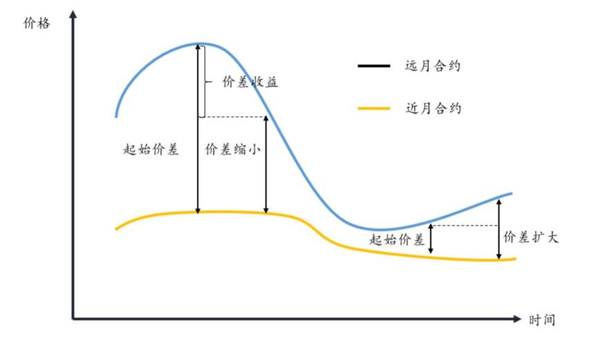 尝试多种策略
